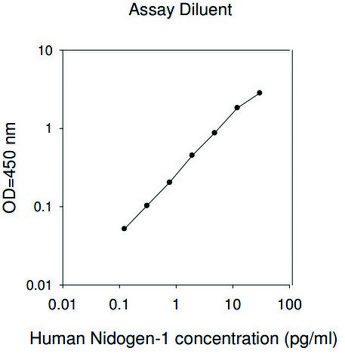 Human Nidogen-1 / Entactin ELISA Kit