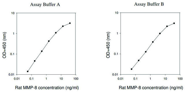 Rat MMP-8 ELISA Kit