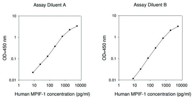 Human MPIF-1 ELISA Kit