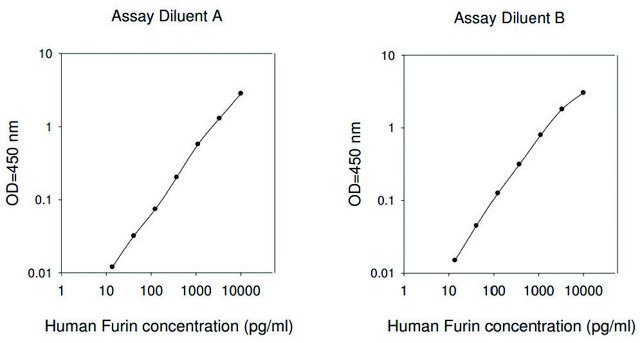 Human Furin ELISA Kit