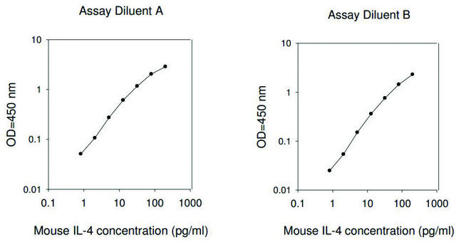 Mouse IL-4 ELISA Kit