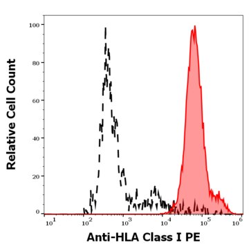 Monoclonal Anti-HLA Class I-PE antibody