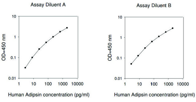 Human Adipsin / Factor D