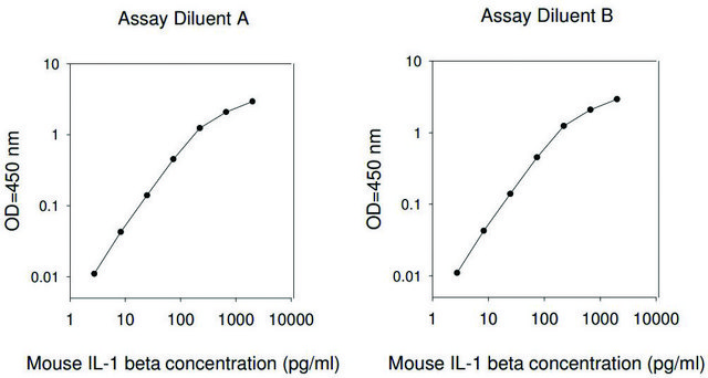 Mouse IL-1 ? ELISA Kit