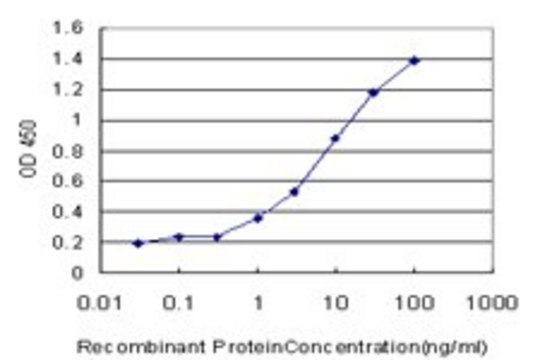 Monoclonal Anti-FBL antibody produced in