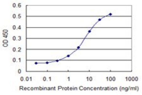 Monoclonal Anti-ZSCAN4 antibody produced in