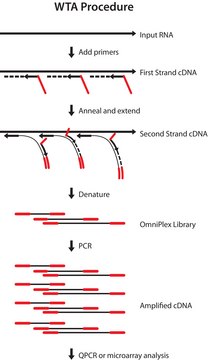 TransPlex® Whole Transcriptome Amplification Kit