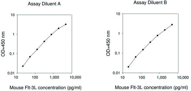 Mouse Flt-3 Ligand ELISA Kit