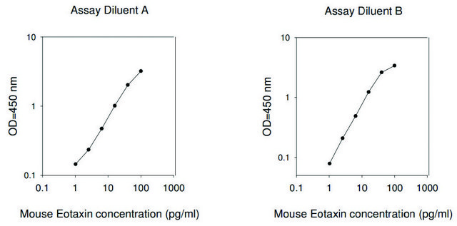 Mouse Eotaxin ELISA Kit