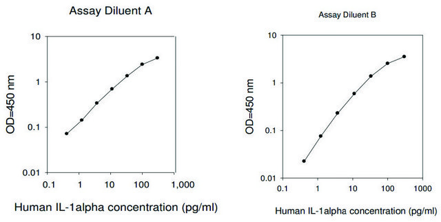 Human IL-1 ? ELISA Kit