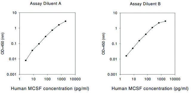 Human M-CSF / CSF1 ELISA