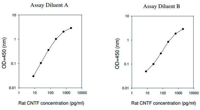 Rat CNTF ELISA Kit