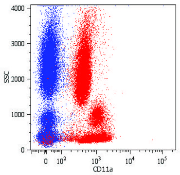 Monoclonal Anti-CD11a-PE antibody produced in