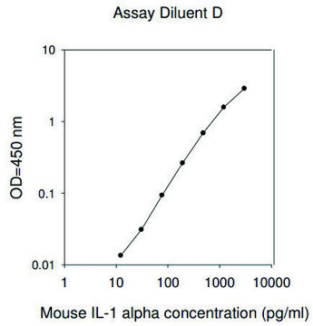 Mouse IL-1 ? ELISA Kit