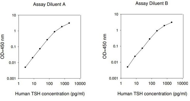 Thyrotropic hormone from human pituitary