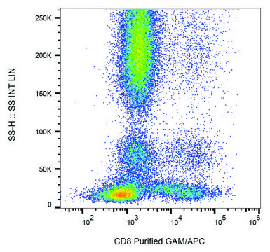 Monoclonal Anti-CD8 antibody produced in