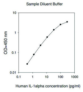 Human IL-1 ? ELISA Kit