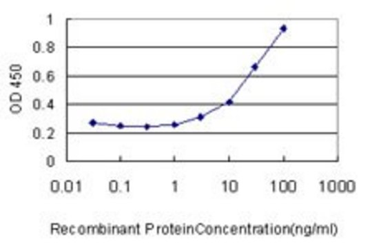 Monoclonal Anti-AP1S2 antibody produced in