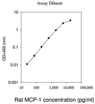 Rat MCP-1 / CCL2 ELISA