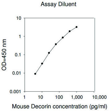 Mouse Decorin ELISA Kit