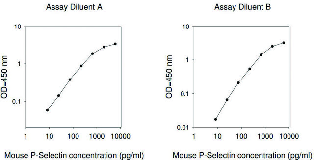 Mouse P-Selectin ELISA Kit