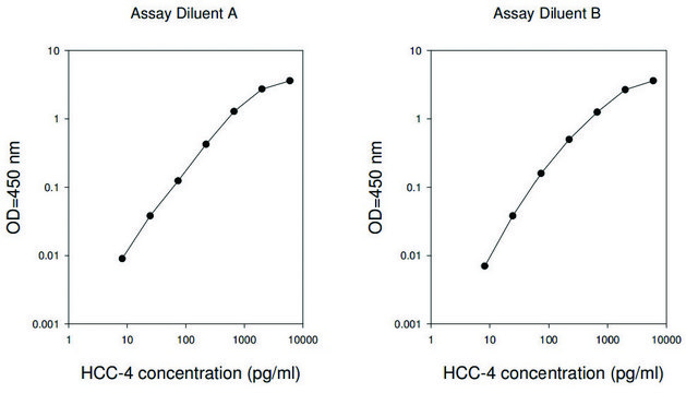 Human HCC-4 / CCL16 ELISA