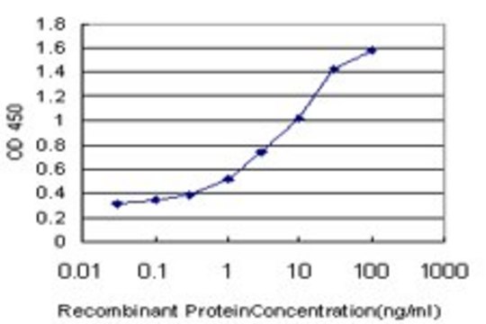 Monoclonal Anti-TLR6 antibody produced in