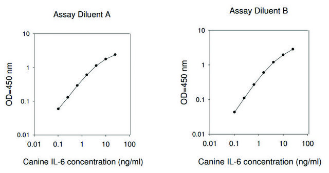 Canine IL6 / Interleukin-6 ELISA