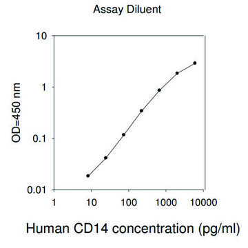 Human CD14 ELISA Kit