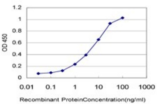 Monoclonal Anti-ADAMTS13 antibody produced in