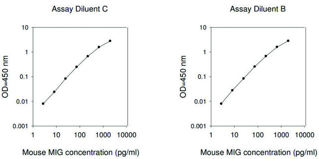 Mouse MIG / CXCL9 ELISA