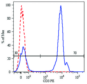 Monoclonal Anti-CD3-PE antibody produced in