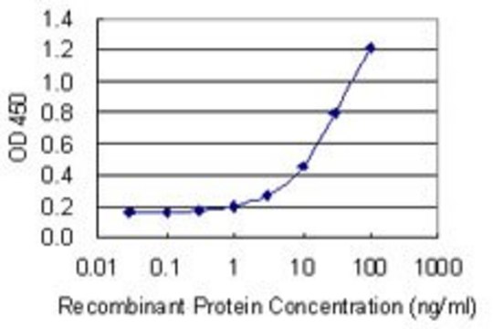 Monoclonal Anti-CA6 antibody produced in