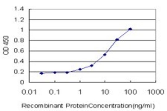 Monoclonal Anti-MST1R antibody produced in