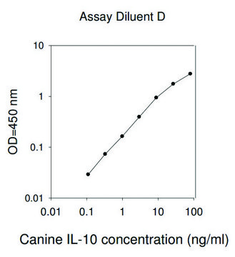 Canine IL10 / Interleukin-10 ELISA