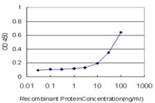 ANTI-REG1A antibody produced in mouse