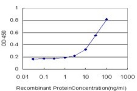 Monoclonal Anti-LY75 antibody produced in