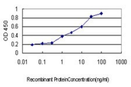 Monoclonal Anti-DSCR2 antibody produced in