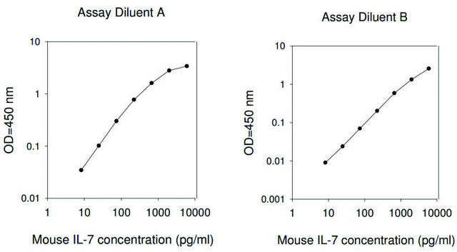 Mouse IL-7 ELISA Kit