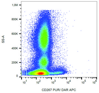 Monoclonal Anti-CD267 antibody produced in